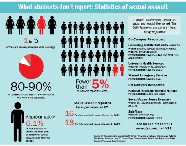 Sexual Violence Statistics Source: University of Texas Health Services