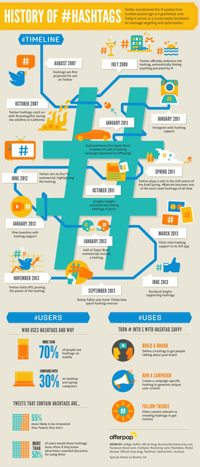 History of the Hashtag Source: http://www.socialmediatoday.com/content/history-hashtags-infographic