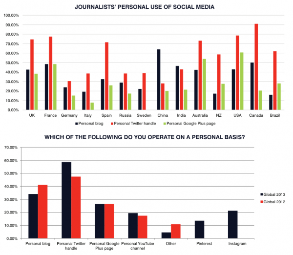 Journalists Personal Use of Social Media Source: http://www.adweek.com/socialtimes/journalists-twitter/486900?red=at