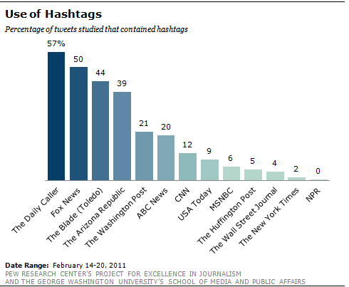 Use of Hashtags Source: http://www.journalism.org/2011/11/14/use-hashtags/